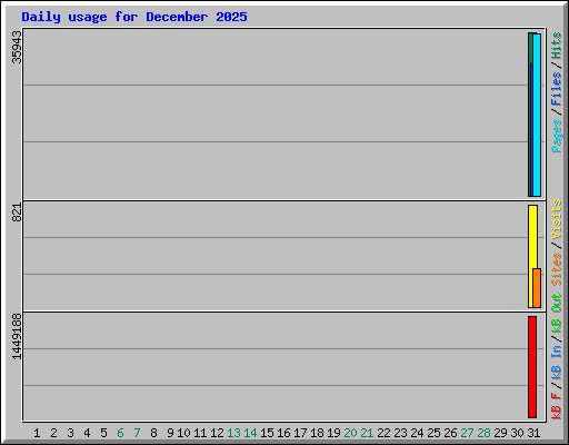 Daily usage for December 2025
