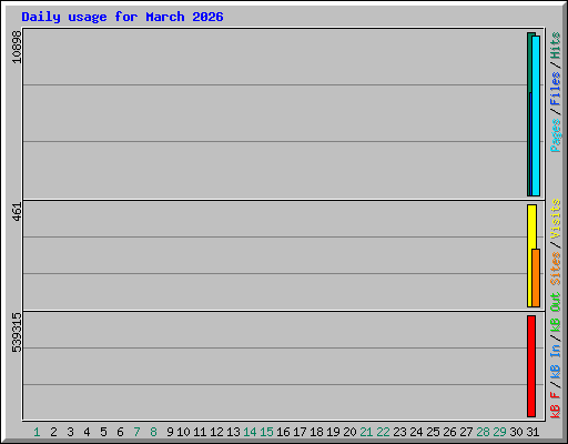 Daily usage for March 2026