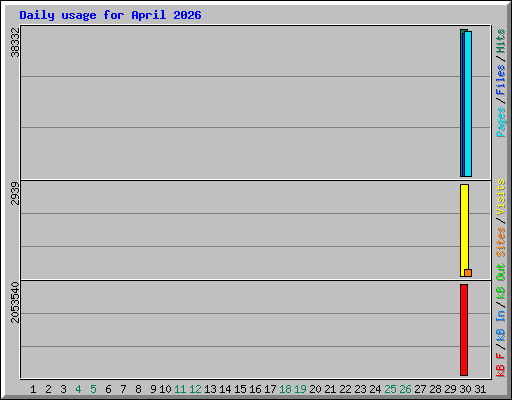 Daily usage for April 2026