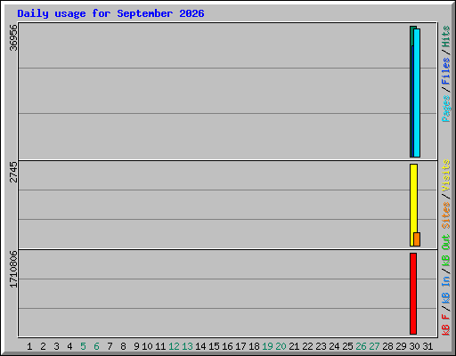 Daily usage for September 2026