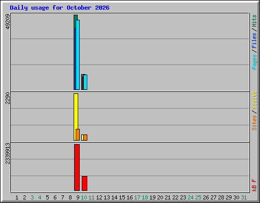 Daily usage for October 2026