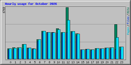 Hourly usage for October 2026
