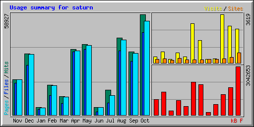 Usage summary for saturn